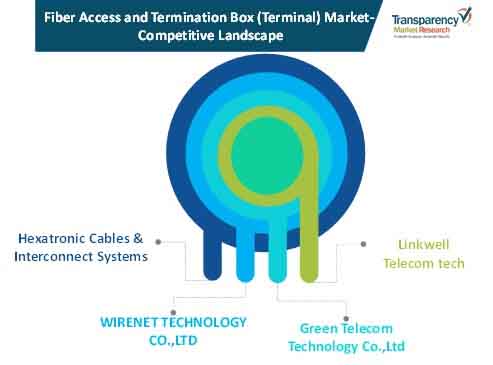 Fiber Access Termination Box Terminal Market Competition Landscape fiber access termination box terminal market competition landscape