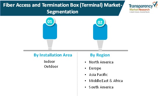 Fiber Access Termination Box Terminal Market Research Scope fiber access termination box terminal market research Scope