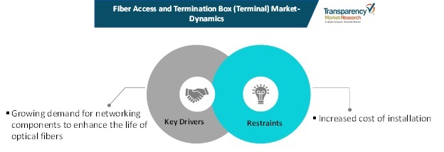 Fiber Access Termination Box Terminal Market fiber access termination box terminal market