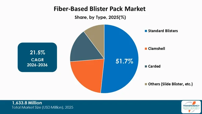 Fiber Based Blister Pack Market By Type