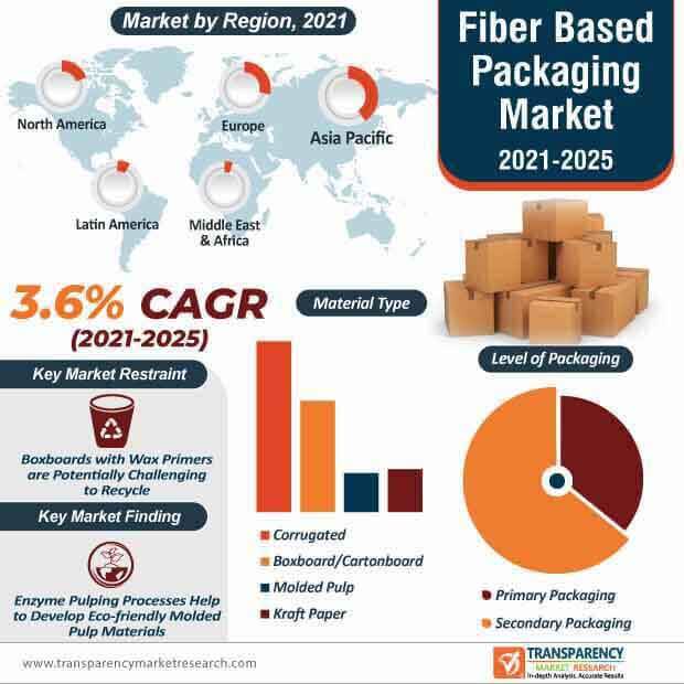 fiber based packaging market infographic