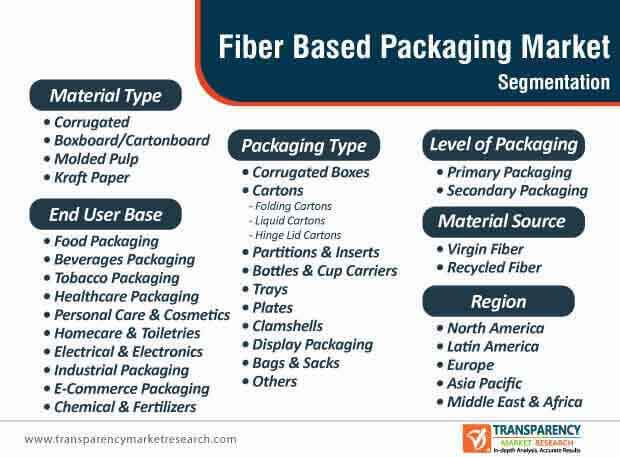 fiber based packaging market segmentation