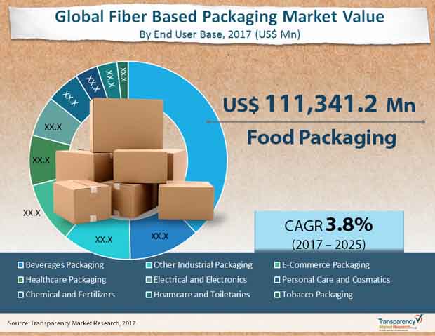 Fiber Based Packaging Market fiber based packaging market