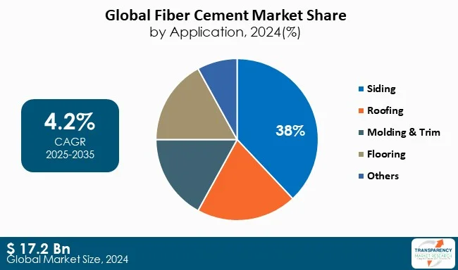 Fiber Cement Market By Application