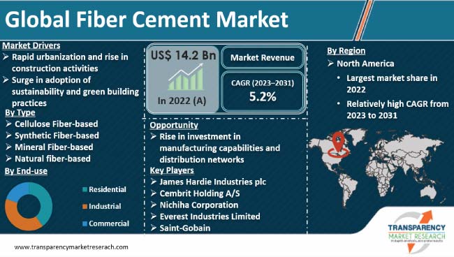 Fiber Cement Market
