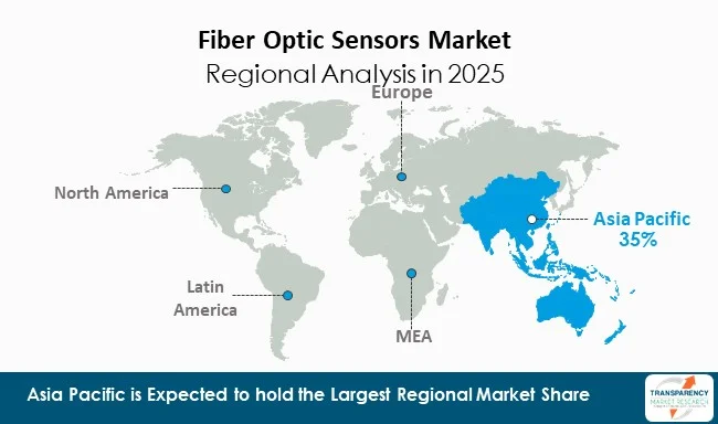 Fiber Optic Sensors Market By Region