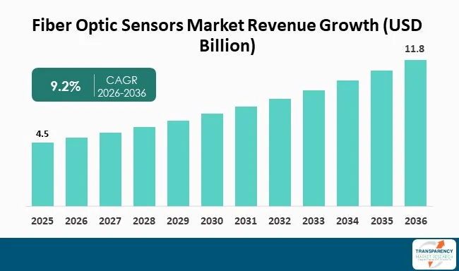 Fiber Optic Sensors Market By Revenue