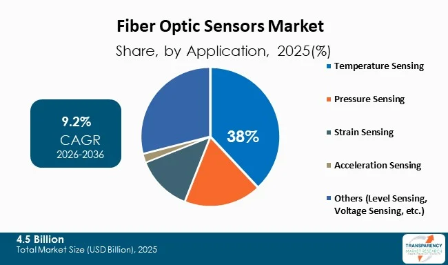 Fiber Optic Sensors Market By Type