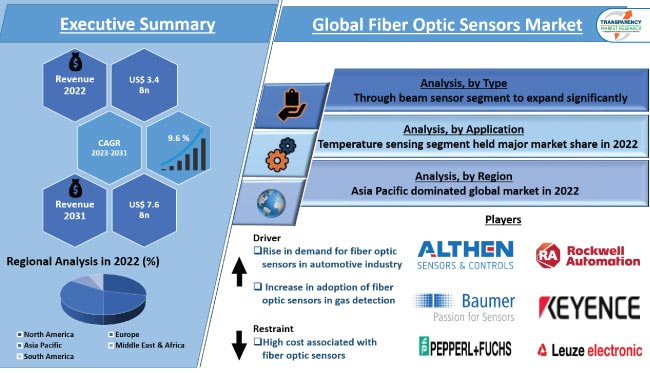 Fiber Optic Sensors Market