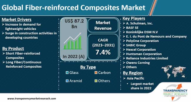 Fiber Reinforced Composites Market