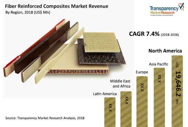 fiber reinforced composites