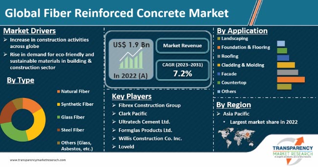 Fiber Reinforced Concrete Market