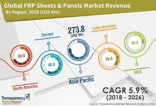 fiber reinforced polymer panels sheets market