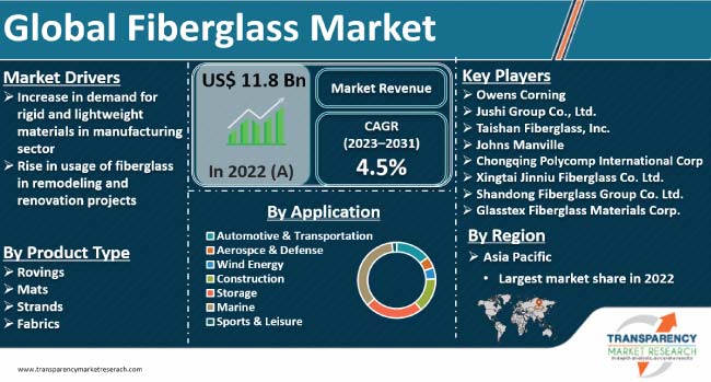 Fiberglass Market