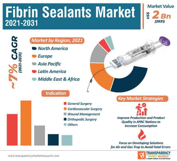 fibrin sealants market infographic