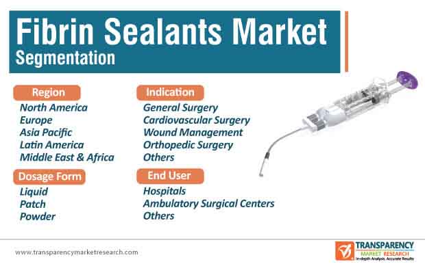 fibrin sealants market segmentation