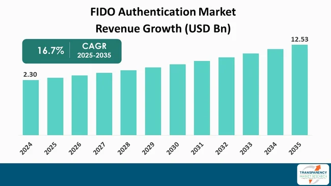 Fido Authentication Market By Revenue