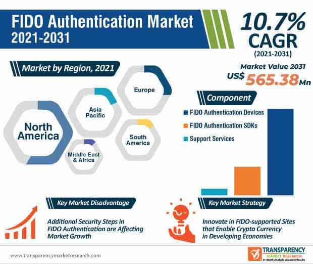 fido authentication market infographic