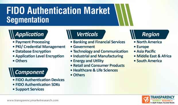 fido authentication market segmentation