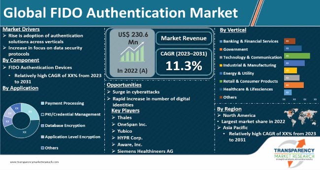 Fido Authentication Market