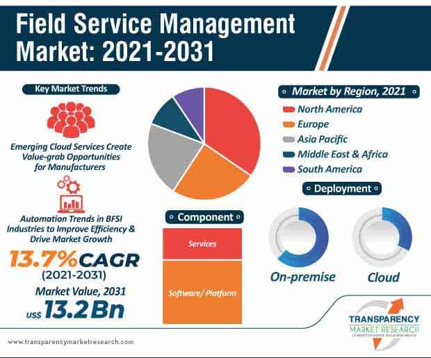 field service management market infographic