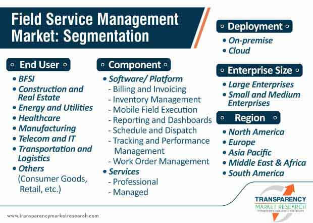 field service management market segmentation