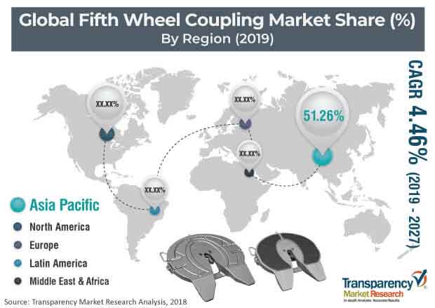 fifth wheel coupling market