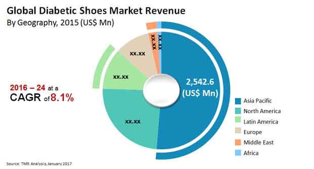 Diabetic Shoes Market file diabetic shoes market