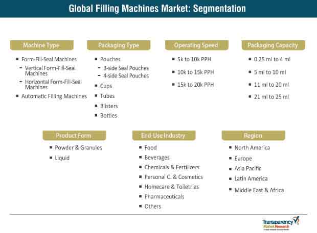 filling machine market segmentation
