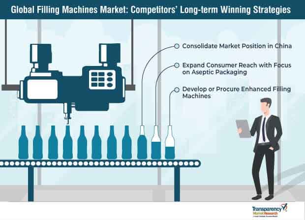 filling machines market competitors long term winning strategies