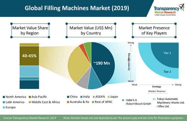 filling machines market