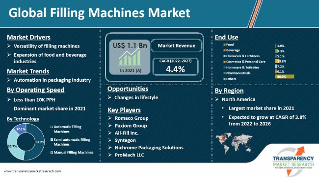 Filling Machines Market