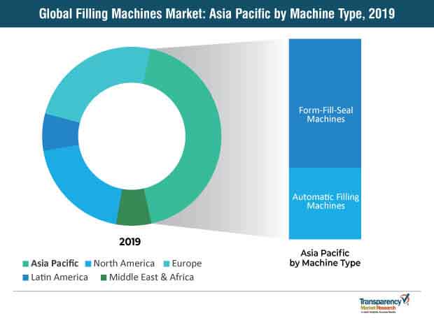 Filling Machines Market1 filling machines market1