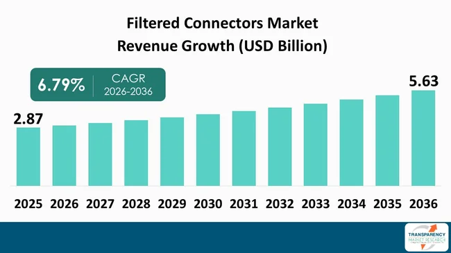 Filtered Connectors Market By Revenue Filtered Connectors Market By Revenue