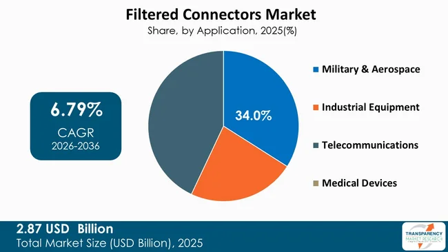 Filtered Connectors Market By Type Filtered Connectors Market By Type