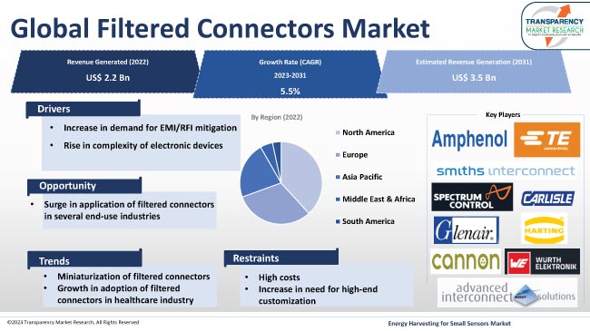 Filtered Connectors Market