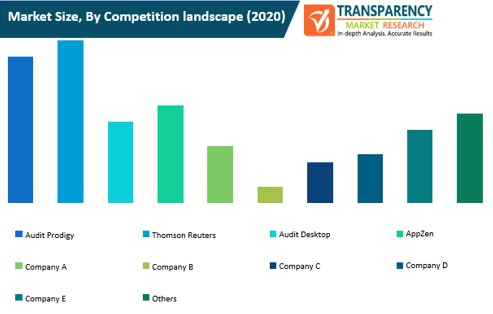 Financial Audit Software Market Size By Competition Landscape financial audit software market size by competition landscape
