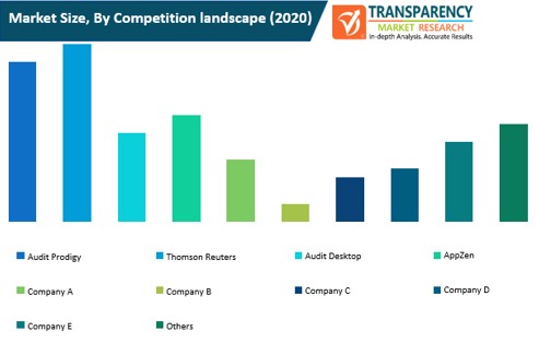 financial audit software market size by competition landscape