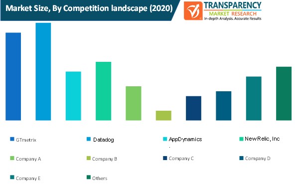 financial consolidation software market size by competition landscape