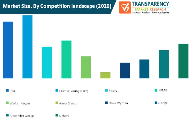 Financial Consulting Software Market Size By Competition Landscape financial consulting software market size by competition landscape
