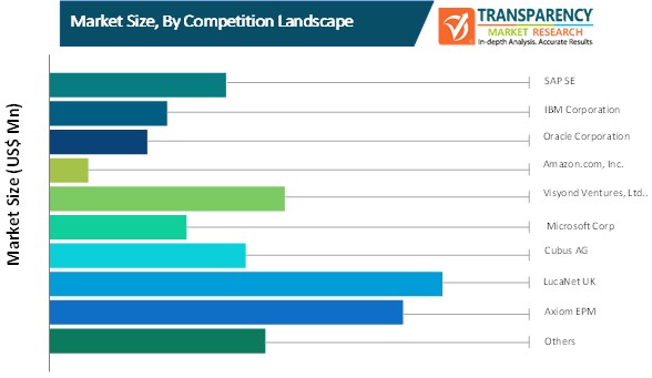 financial corporate performance management (fcpm) software market size by competition landscape