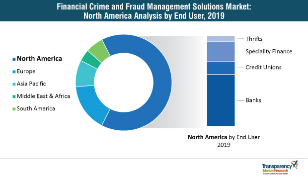 Financial Crime And Fraud Management Solutions Market North America financial crime and fraud management solutions market north america
