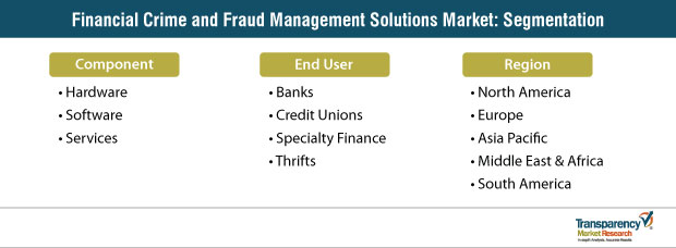 financial crime and fraud management solutions market segmentation