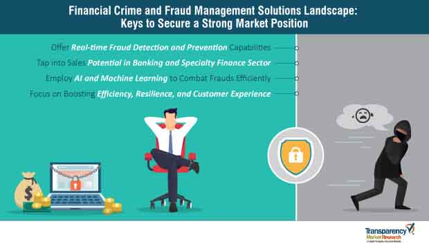 financial crime and fraud management solutions strategy