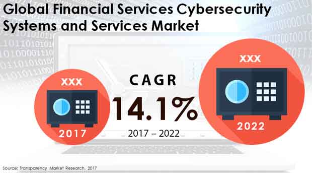 financial services cybersecurity systems services market