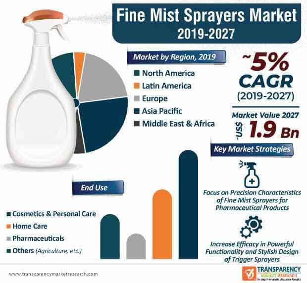 fine mist sprayers market infographic