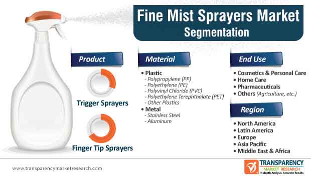 fine mist sprayers market segmentation