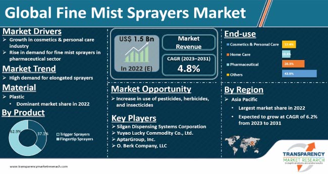 fine mist sprayers market