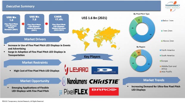 fine pixel pitch led displays market