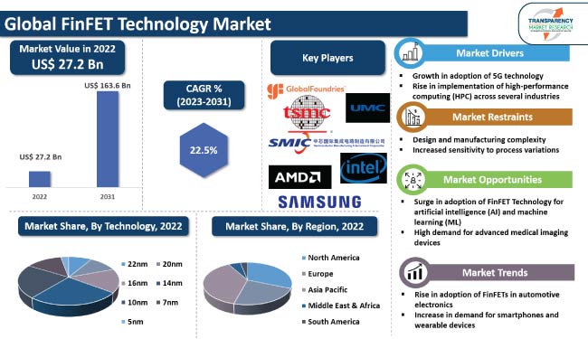 Finfet Technology Market